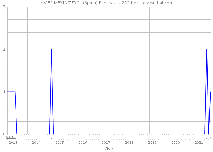 JAVIER MEXIA TEROL (Spain) Page visits 2024 