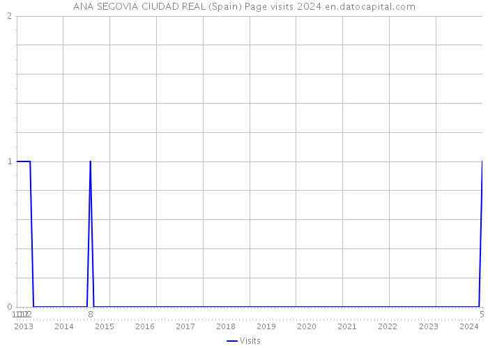 ANA SEGOVIA CIUDAD REAL (Spain) Page visits 2024 