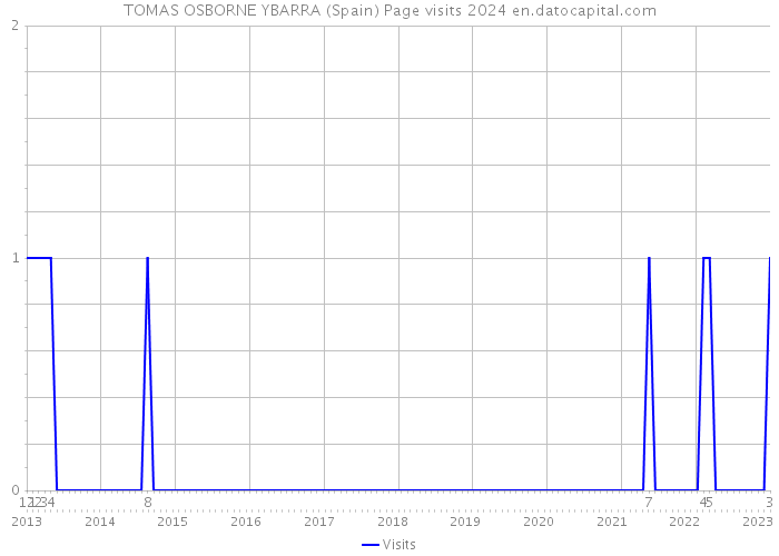 TOMAS OSBORNE YBARRA (Spain) Page visits 2024 