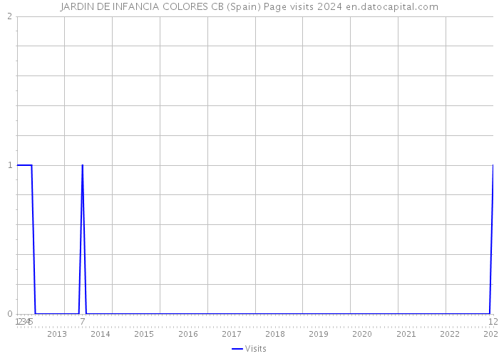 JARDIN DE INFANCIA COLORES CB (Spain) Page visits 2024 