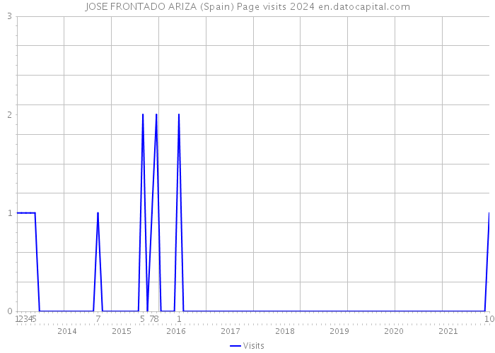 JOSE FRONTADO ARIZA (Spain) Page visits 2024 