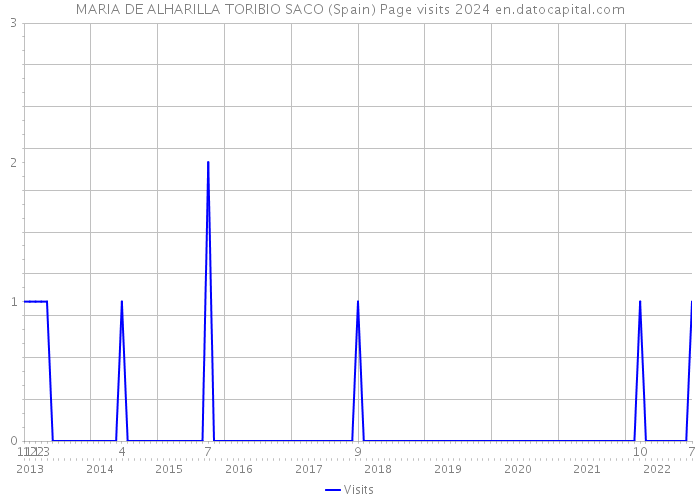 MARIA DE ALHARILLA TORIBIO SACO (Spain) Page visits 2024 
