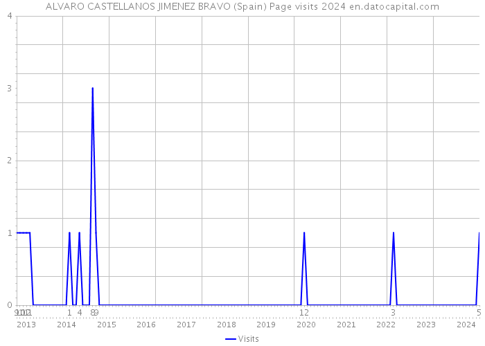ALVARO CASTELLANOS JIMENEZ BRAVO (Spain) Page visits 2024 
