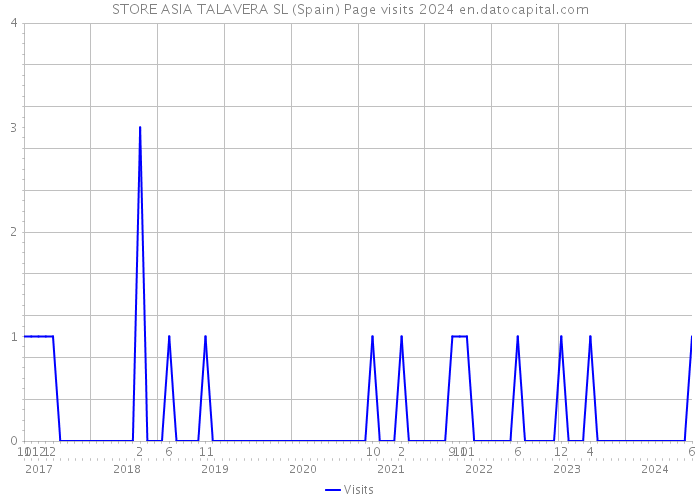 STORE ASIA TALAVERA SL (Spain) Page visits 2024 