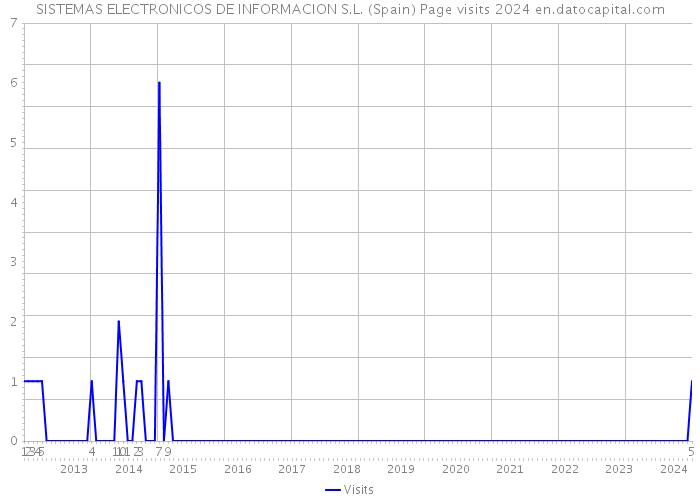SISTEMAS ELECTRONICOS DE INFORMACION S.L. (Spain) Page visits 2024 