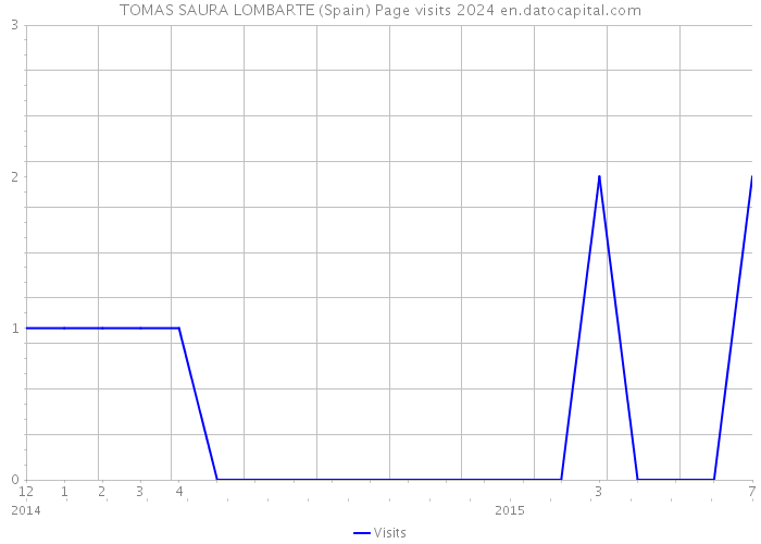 TOMAS SAURA LOMBARTE (Spain) Page visits 2024 