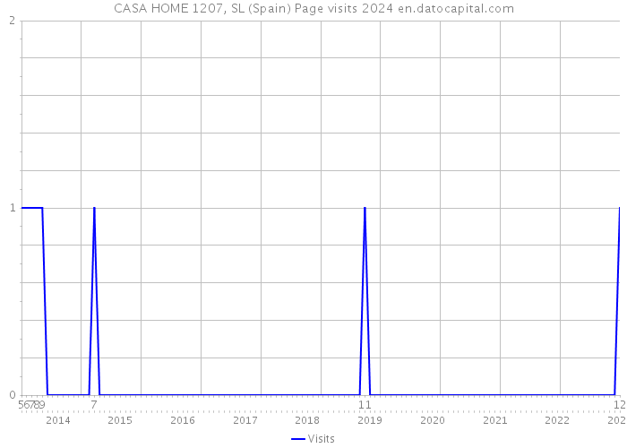 CASA HOME 1207, SL (Spain) Page visits 2024 