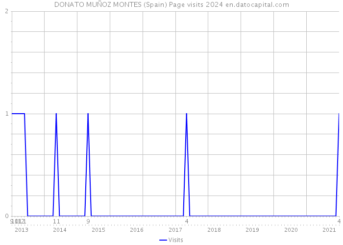 DONATO MUÑOZ MONTES (Spain) Page visits 2024 