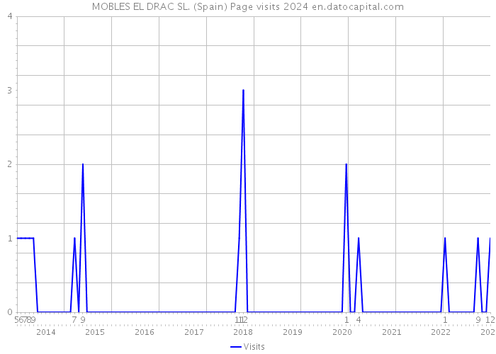 MOBLES EL DRAC SL. (Spain) Page visits 2024 