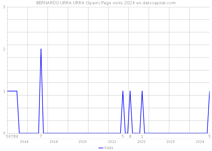 BERNARDO URRA URRA (Spain) Page visits 2024 
