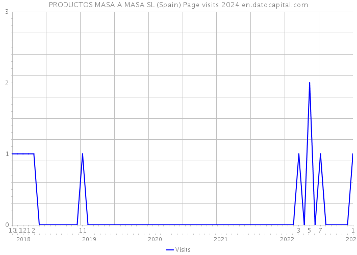 PRODUCTOS MASA A MASA SL (Spain) Page visits 2024 