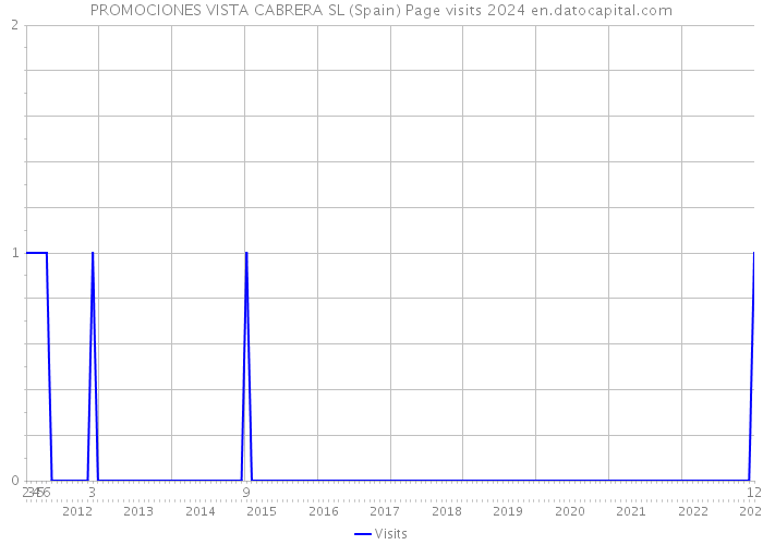 PROMOCIONES VISTA CABRERA SL (Spain) Page visits 2024 
