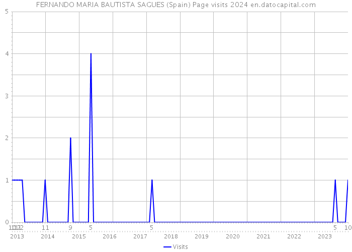 FERNANDO MARIA BAUTISTA SAGUES (Spain) Page visits 2024 