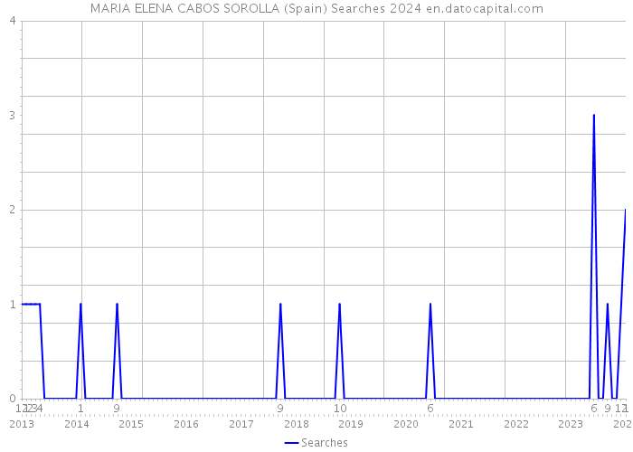 MARIA ELENA CABOS SOROLLA (Spain) Searches 2024 