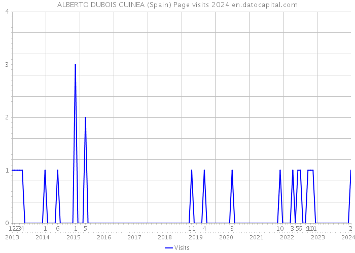 ALBERTO DUBOIS GUINEA (Spain) Page visits 2024 