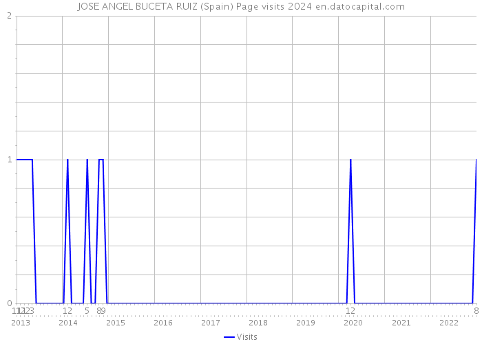 JOSE ANGEL BUCETA RUIZ (Spain) Page visits 2024 