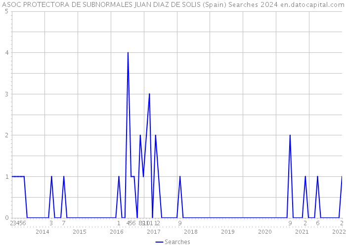 ASOC PROTECTORA DE SUBNORMALES JUAN DIAZ DE SOLIS (Spain) Searches 2024 