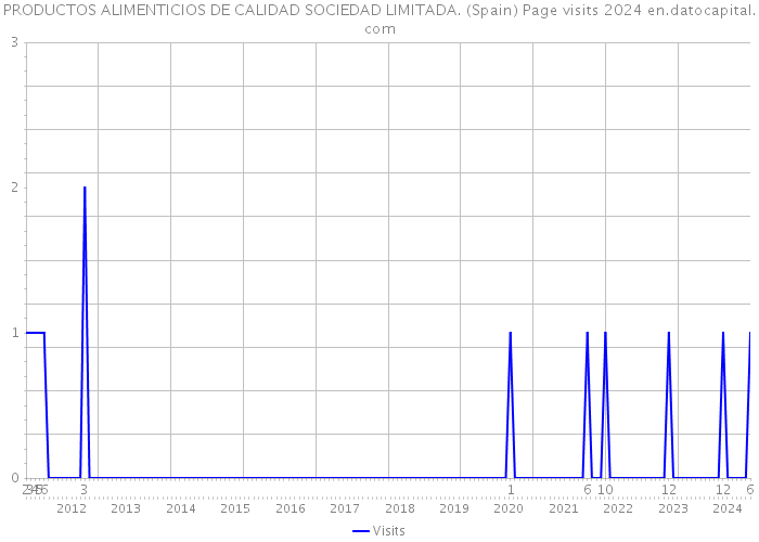 PRODUCTOS ALIMENTICIOS DE CALIDAD SOCIEDAD LIMITADA. (Spain) Page visits 2024 