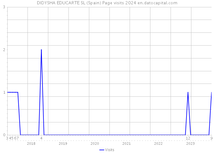 DIDYSHA EDUCARTE SL (Spain) Page visits 2024 