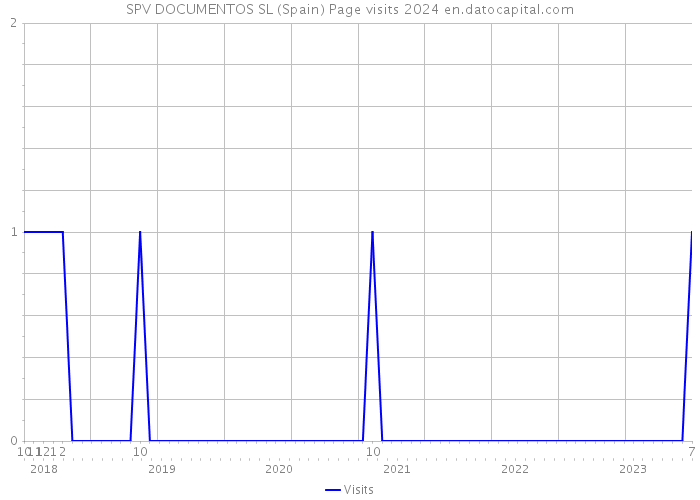 SPV DOCUMENTOS SL (Spain) Page visits 2024 