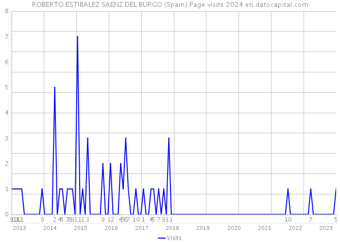 ROBERTO ESTIBALEZ SAENZ DEL BURGO (Spain) Page visits 2024 