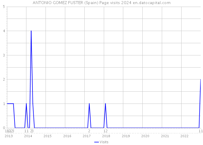 ANTONIO GOMEZ FUSTER (Spain) Page visits 2024 