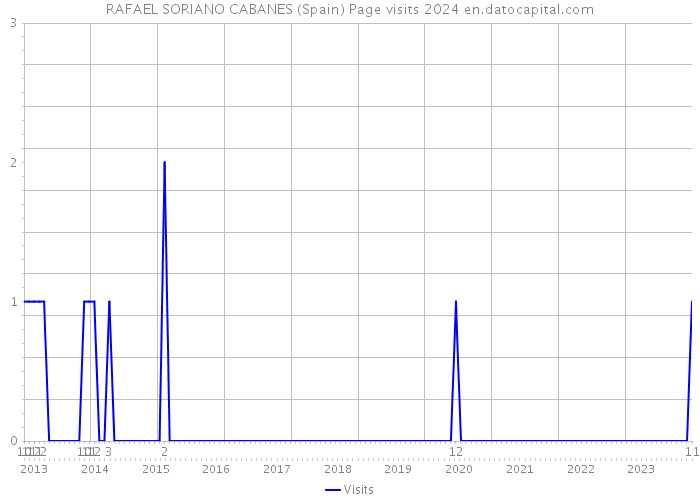 RAFAEL SORIANO CABANES (Spain) Page visits 2024 