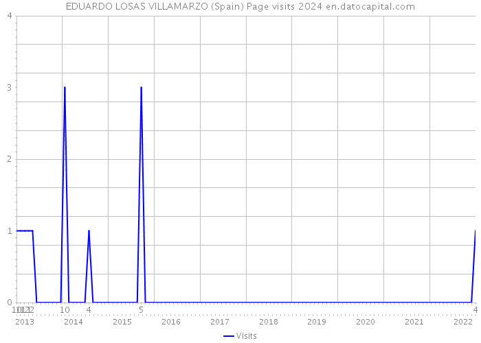 EDUARDO LOSAS VILLAMARZO (Spain) Page visits 2024 