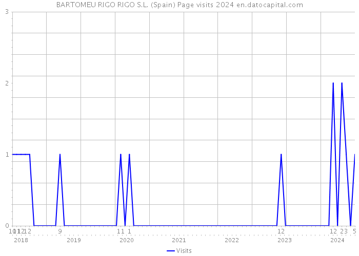 BARTOMEU RIGO RIGO S.L. (Spain) Page visits 2024 