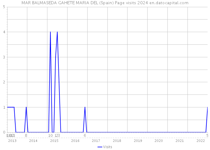 MAR BALMASEDA GAHETE MARIA DEL (Spain) Page visits 2024 