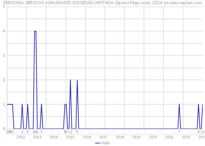 PERSONAL SERVICIO ALMUSSAFES SOCIEDAD LIMITADA (Spain) Page visits 2024 