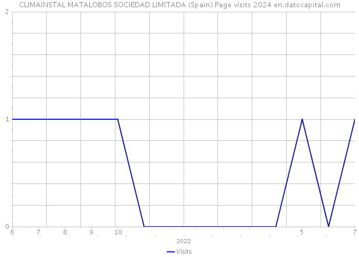 CLIMAINSTAL MATALOBOS SOCIEDAD LIMITADA (Spain) Page visits 2024 