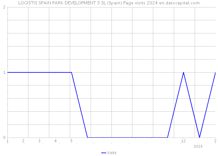 LOGISTIS SPAIN PARK DEVELOPMENT 3 SL (Spain) Page visits 2024 