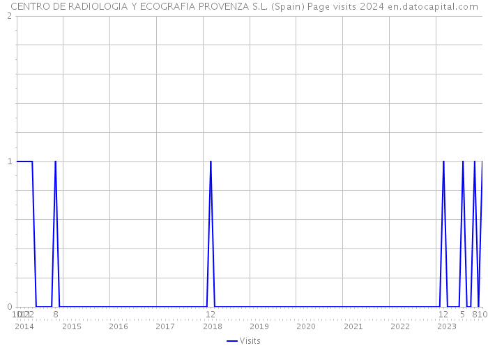 CENTRO DE RADIOLOGIA Y ECOGRAFIA PROVENZA S.L. (Spain) Page visits 2024 