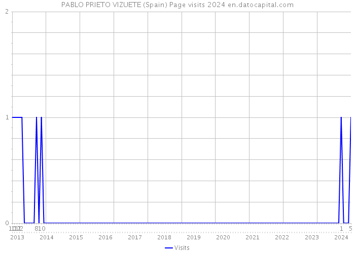 PABLO PRIETO VIZUETE (Spain) Page visits 2024 