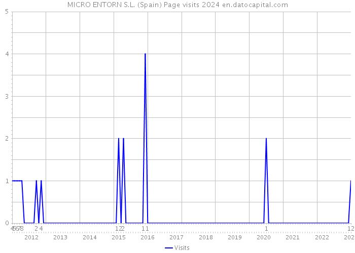 MICRO ENTORN S.L. (Spain) Page visits 2024 