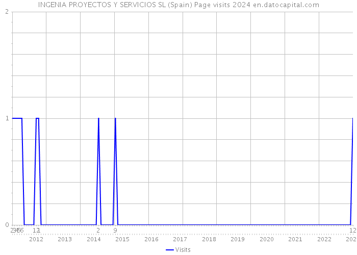 INGENIA PROYECTOS Y SERVICIOS SL (Spain) Page visits 2024 