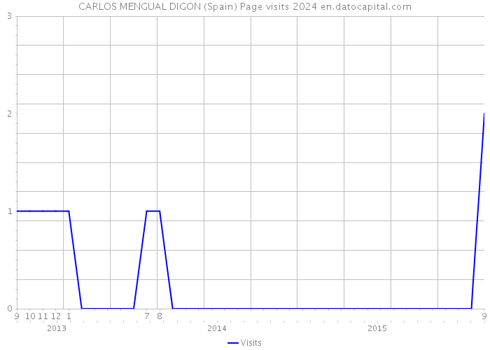 CARLOS MENGUAL DIGON (Spain) Page visits 2024 