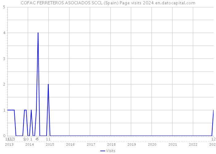 COFAC FERRETEROS ASOCIADOS SCCL (Spain) Page visits 2024 