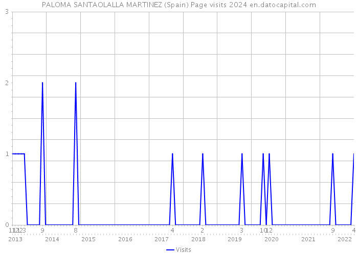 PALOMA SANTAOLALLA MARTINEZ (Spain) Page visits 2024 