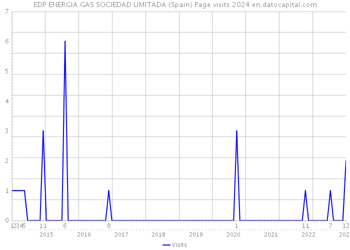EDP ENERGIA GAS SOCIEDAD LIMITADA (Spain) Page visits 2024 