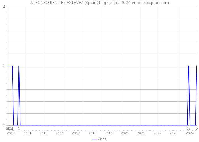 ALFONSO BENITEZ ESTEVEZ (Spain) Page visits 2024 