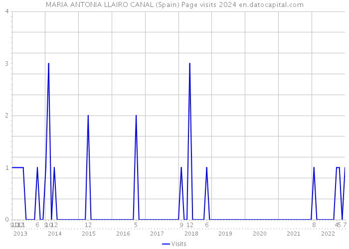 MARIA ANTONIA LLAIRO CANAL (Spain) Page visits 2024 