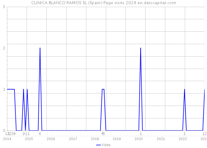 CLINICA BLANCO RAMOS SL (Spain) Page visits 2024 