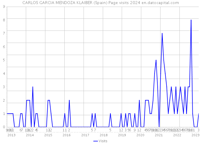 CARLOS GARCIA MENDOZA KLAIBER (Spain) Page visits 2024 