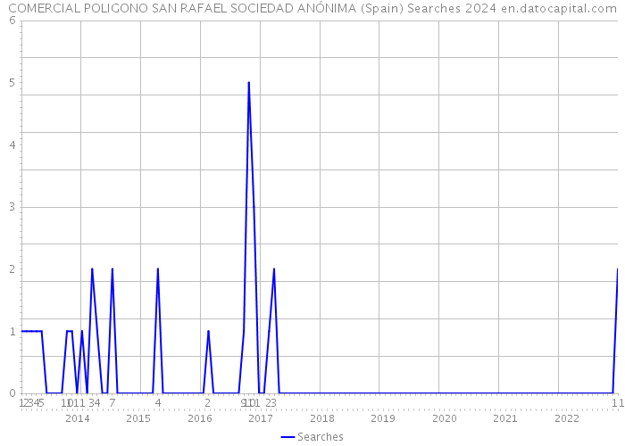 COMERCIAL POLIGONO SAN RAFAEL SOCIEDAD ANÓNIMA (Spain) Searches 2024 