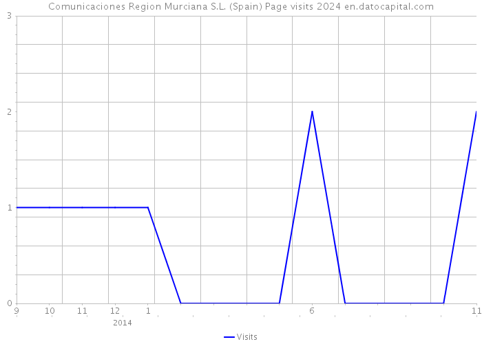 Comunicaciones Region Murciana S.L. (Spain) Page visits 2024 