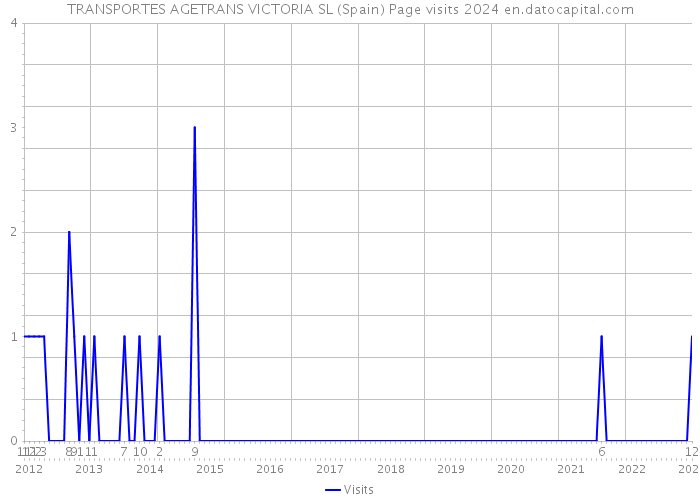 TRANSPORTES AGETRANS VICTORIA SL (Spain) Page visits 2024 
