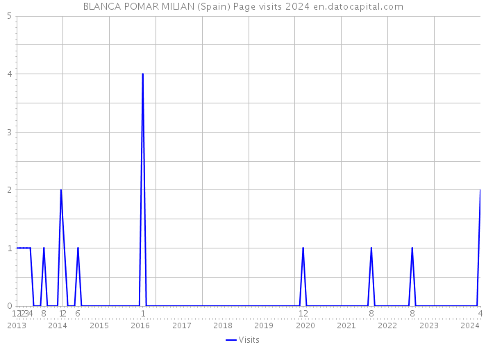 BLANCA POMAR MILIAN (Spain) Page visits 2024 