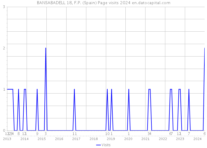 BANSABADELL 18, F.P. (Spain) Page visits 2024 